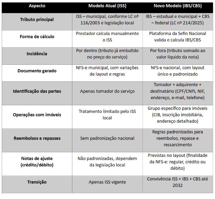 NFS-e e a Reforma Tributária: Como Fica a Emissão com IBS e CBS